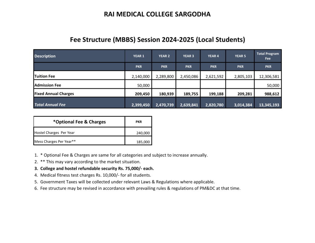 RAI Medical Collage Sargodha MBBS Admission 2024-25 