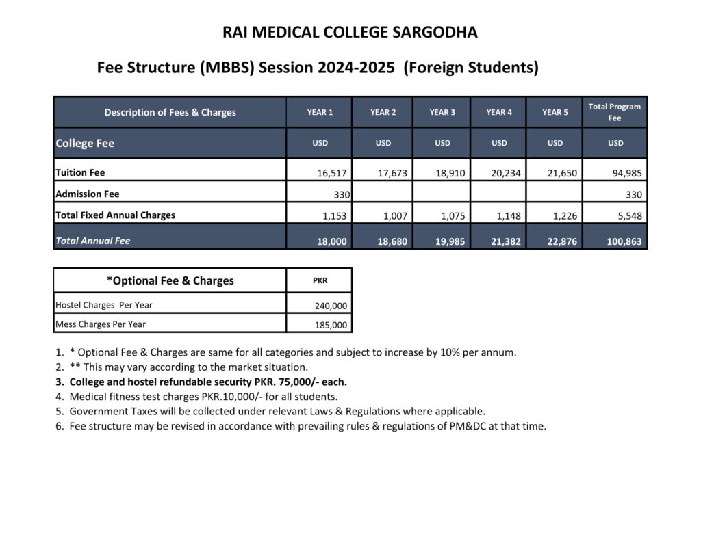 RAI Medical Collage Sargodha MBBS Admission 2024-25 